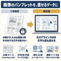 画像のパンフレット4ページを、文字も図も直せる形に