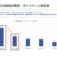 効率的なマーケティング戦略に関する分析⑦