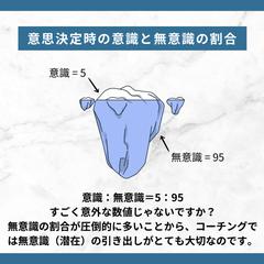 意思決定の際に占める、意識的思考と無意識的思考の割合について