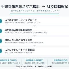 手書き帳票をスマホ撮影、AIでスプレッドシート転記