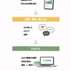 感情設計型SNS導線構造設計