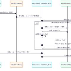WordPress API × LINE × ChatGPT