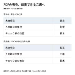 PDFの議事録を編集できるWord文書に整える制作例