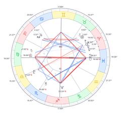 西洋占星術