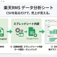 【構築実績】楽天RMS データ分析シートを制作しました