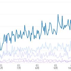 クライアント企業様のSEO対策実施の事例
