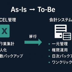 《会計システム導入》仕訳・部門別損益を一元管理／属人化を解消