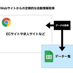 GASによるECサイトや求人サイトからのデータ一覧作成