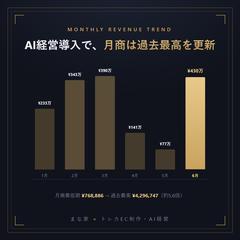  AI経営導入後の月商推移(実績)
