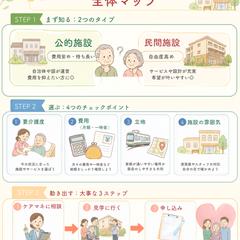 介護施設選びに関する図解デザイン