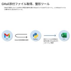 GMail添付ファイル取得、整形ツール
