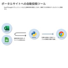 ポータルサイトへの自動投稿ツール