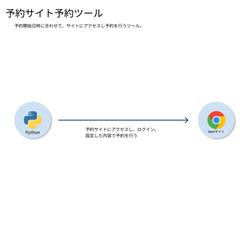 予約サイト予約ツール