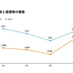 【制作サンプル】ブログのPV数と直帰率のグラフ