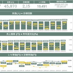 Power BIレポート　医療法人向ダッシュボード開発