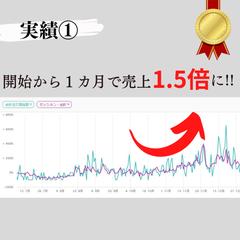 広告運用開始1カ月で売上が1.5倍に