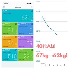 毎日のお酒をやめないまま－５kg！