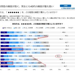 ある商品購入の性年代別クロス集計結果（横帯グラフ）