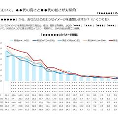 「イメージ連想」の複合グラフ