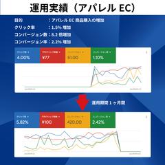 運用実績（アパレルEC）
