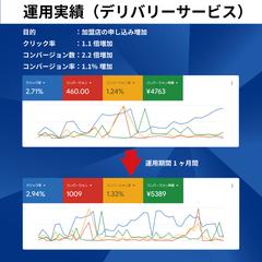  運用実績（デリバリーサービス）