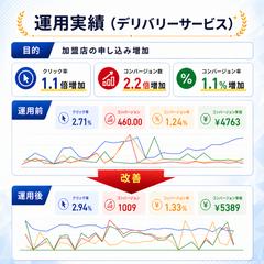 運用実績（デリバリーサービス）