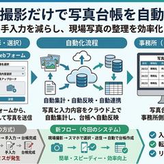 現場写真整理の自動化提案図