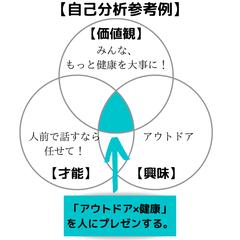 あなたの価値観・興味・才能を見つける自己分析