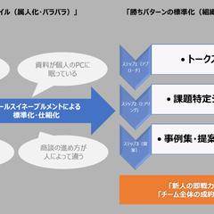 営業・現場を知るプロが、資料の情報を整理し「売れる型」に図解