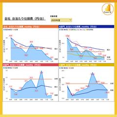 【BI】製造業の品質不良廃却KPI_月次