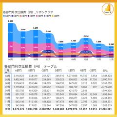 【BI】製造業の品質不良廃却金額_月次部門別