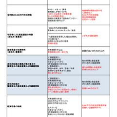 1級FP技能士　実技試験　不動産の譲渡にかかる税金特例一覧