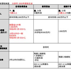 1級FP実技試験　一括贈与等の非課税制度一覧