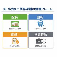 卸・小売向け 既存深耕の整理フレーム