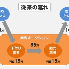 中古車販売の流れ