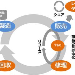 サーキュラーエコノミーモデル