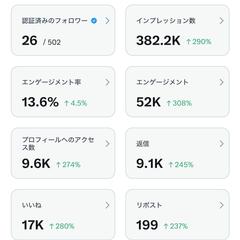【実績】3ヶ月で全指標が右肩上がり！圧倒的なアカウント成長率