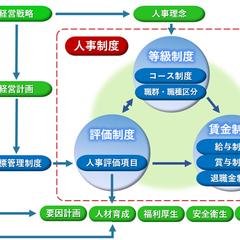 人事評価・等級・給与制度を一体構築