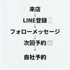 美容室の自社予約4割にした導線設計します