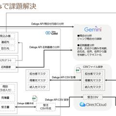 Zoho CRM 名刺撮影からリード自動登録