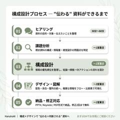 資料改善の進め方（構成設計プロセスの図解）