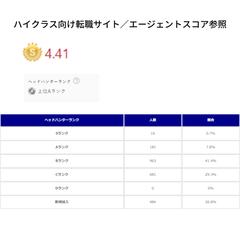 ハイクラス向け転職サイト／エージェントスコア参照