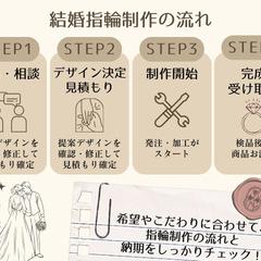 結婚指輪情報のサイトで使用した「結婚指輪制作の流れ」の画像