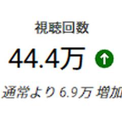 28日間のYouTubeの視聴回数44.4万回になりました♪
