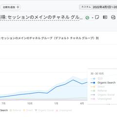 訪問者0から広告費0で月間2800訪問＆問い合わせ継続獲得