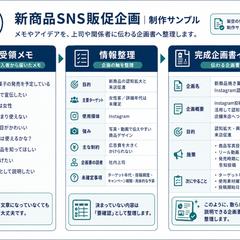 メモから企画書へ|新商品SNS販促企画