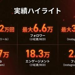 ショート動画で最大310万回再生！日中市場SNSマーケター