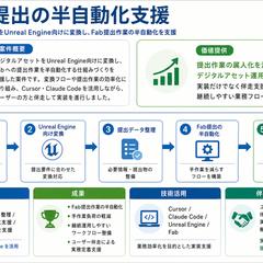 Fab提出の半自動化支援