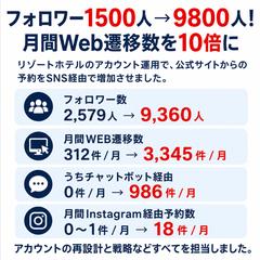 フォロワー1500人→9800人！月間Web遷移数を10倍に