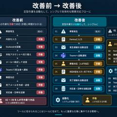 障害受付から完了報告までを仕組み化